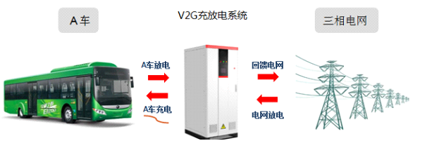 V2G开启电动汽车充电的无限想象空间