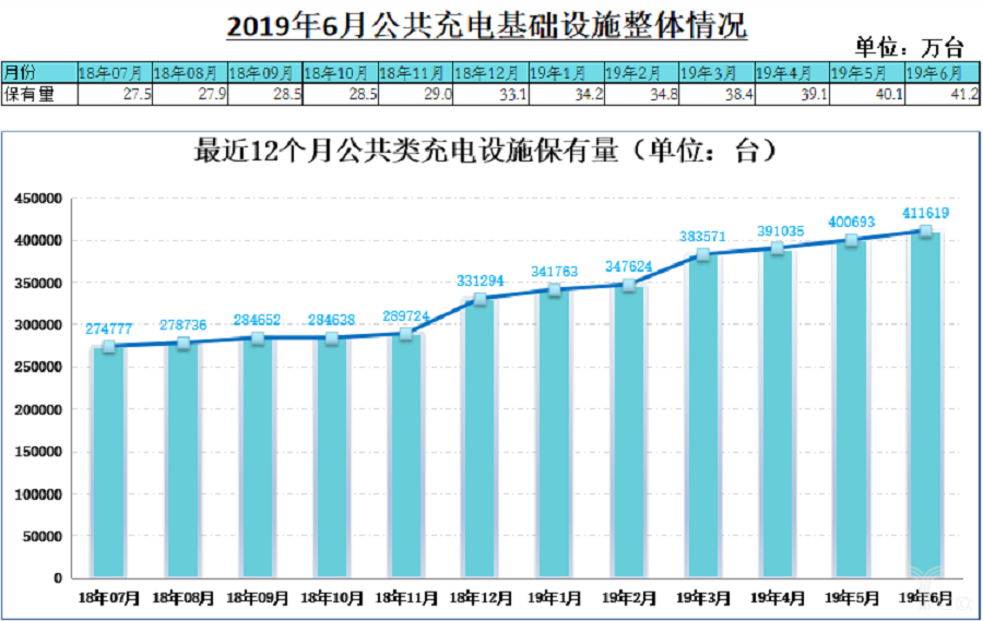 6月公共充电桩整体情况