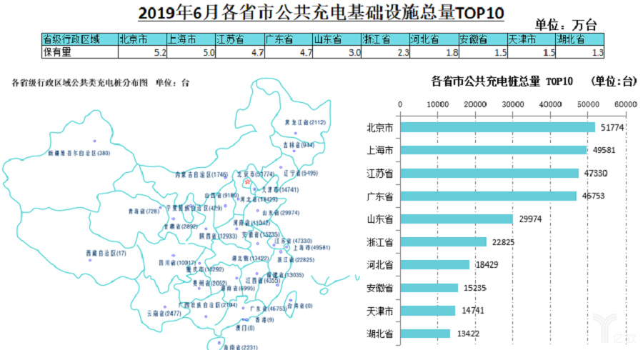 6月各地公共充电桩总量前十