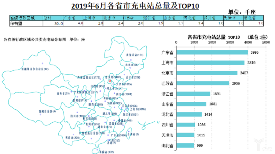 6月各地充电站总量及前十